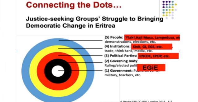 National Integrative Council of Eritrea-USA  