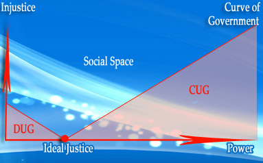 Figure – 5 Social Space, power verses injustice