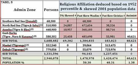 Table 5: 5% skewed population & religious affiliation by region based on 2001 data
