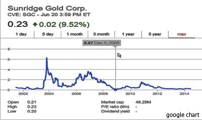 Sunridge in Eritrea: Gold Rush or Gold Rash?