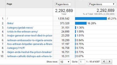pageviews-by-content