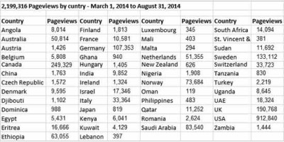 pageviews-by-country