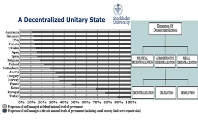 federal state vs unitary state